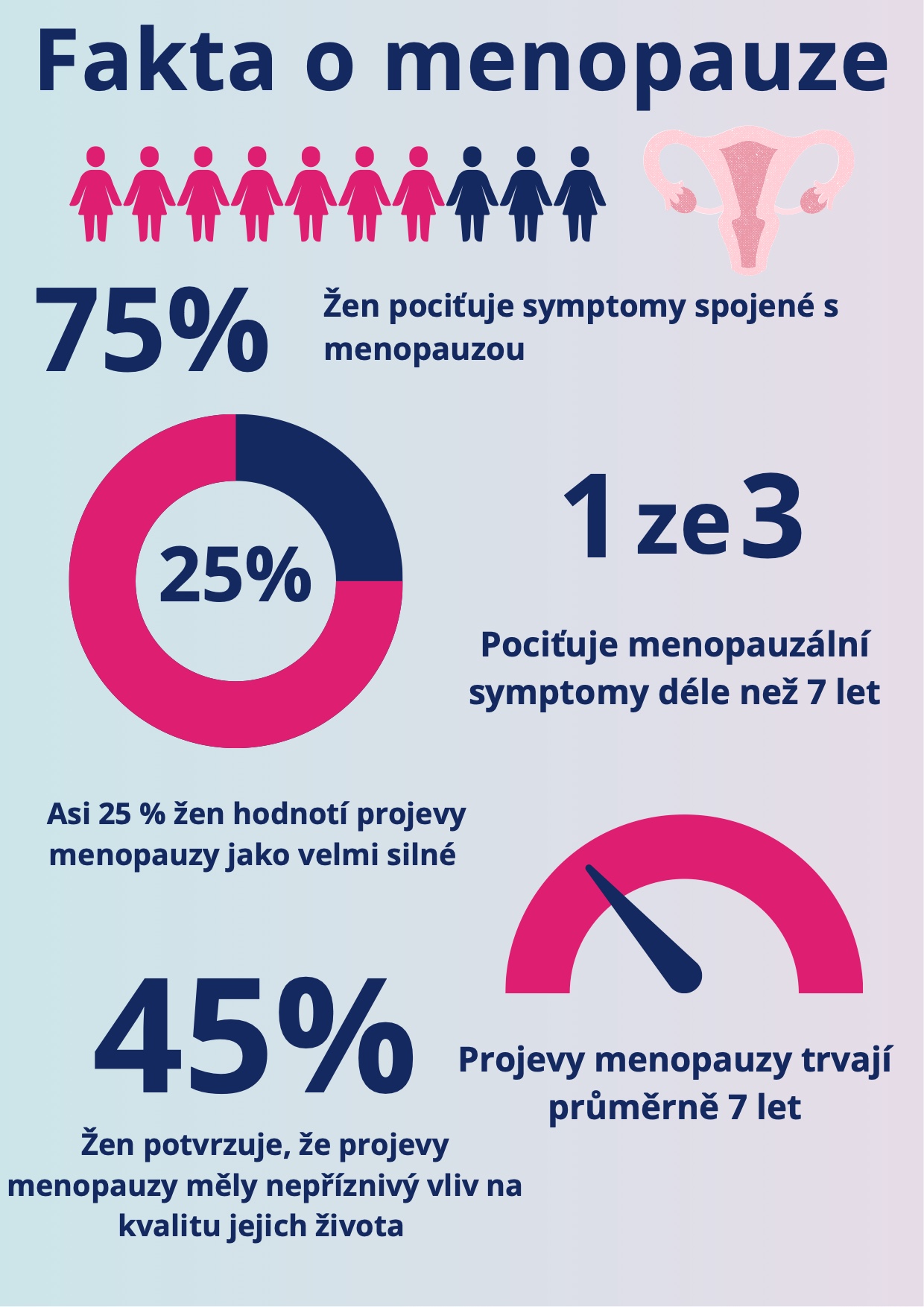 Fakta o menopauze, zdroj Forfemina